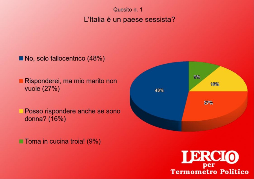 I SONDAGGI SATIRICI DI LERCIO - Sessismo e Movimento 5 Stelle