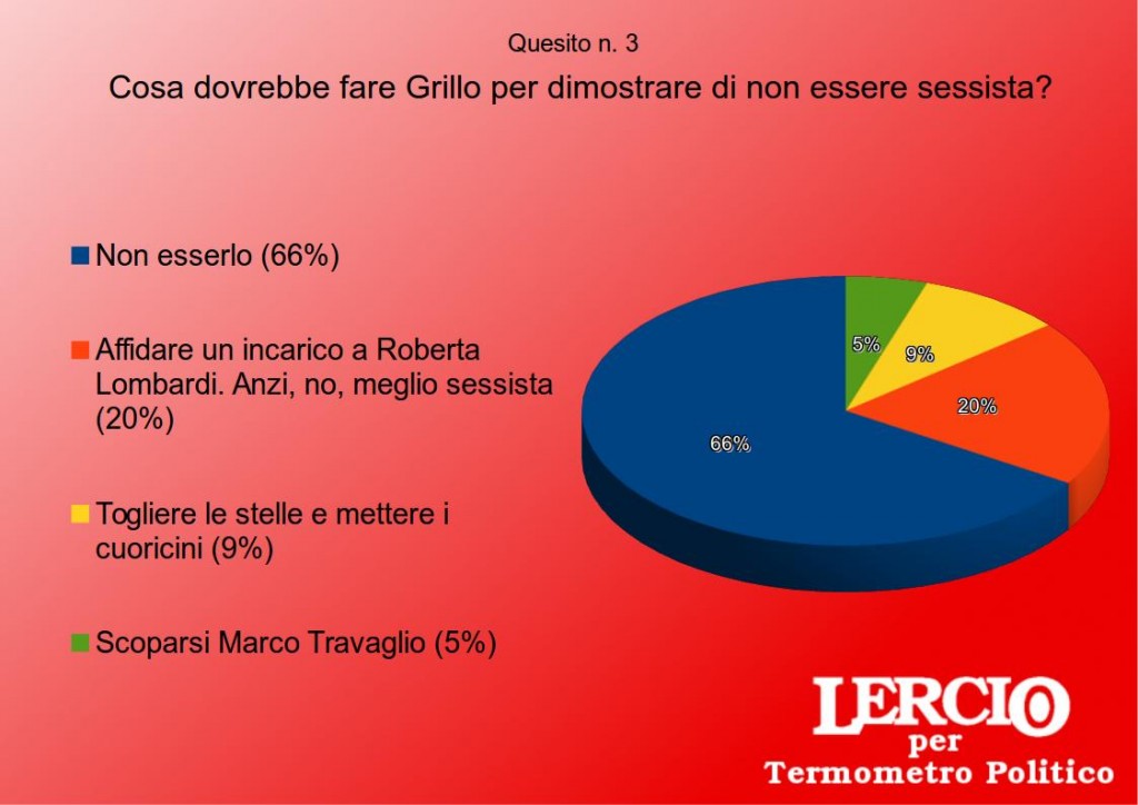 I SONDAGGI SATIRICI DI LERCIO - Sessismo e Movimento 5 Stelle