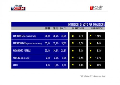 sondaggio Tecné tgcom24 intenzioni di voto