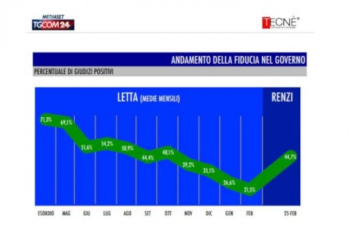 sondaggio Tecnè tgcom24 fiducia governo