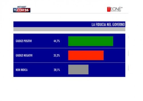 sondaggio Tecné tgcom24 fiducia governo