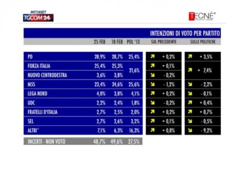 sondaggio Tecné tgcom24 intenzioni di voto