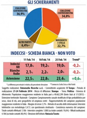 sondaggio datamedia