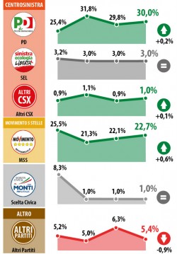 sondaggio datamedia