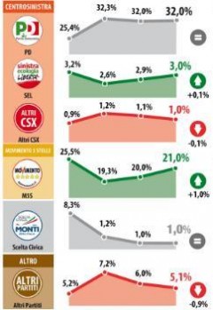 sondaggio datamedia