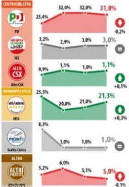 sondaggio datamedia