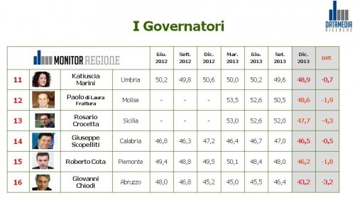 sondaggio regione