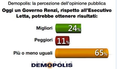 Sondaggio Demopolis per Ottoemezzo, Governi Letta e Renzi a confronto.