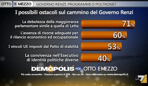 Sondaggio Demopolis per Ottoemezzo, ostacoli cui andrà incontro il Governo Renzi.