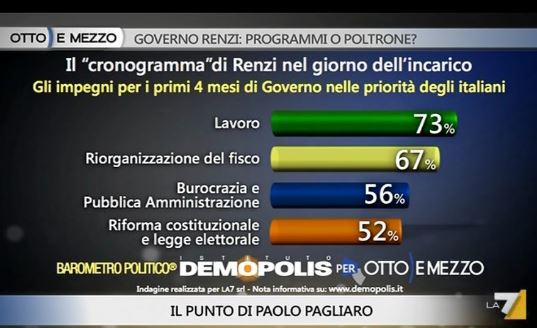 Sondaggio Demopolis per Ottoemezzo, priorità degli obiettivi di Renzi.