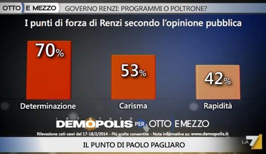 Sondaggio Demopolis per Ottoemezzo, punti di forza di Renzi.