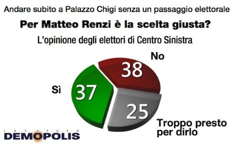 Sondaggio Demopolis per Ottoemezzo, elettori di Centrosinistra su Renzi premier.
