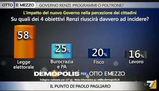 Sondaggio Demopolis per Ottoemezzo, obiettivi di Renzi e probabilità di riuscita.