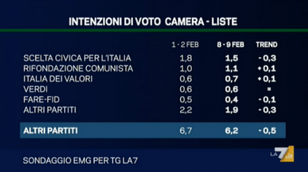 sondaggio emg tg la7