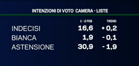 sondaggio emg tg la7 