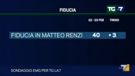 sondaggio emg tg la7