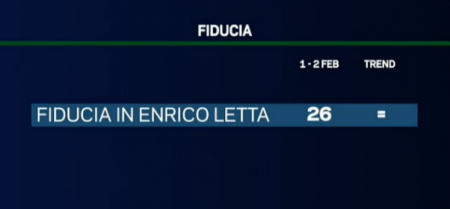 sondaggio emg tg la7 