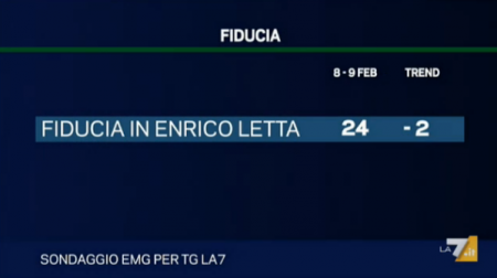 sondaggio emg tg la7