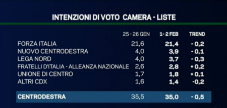 sondaggio emg tg la7 