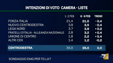 sondaggio emg tg la7