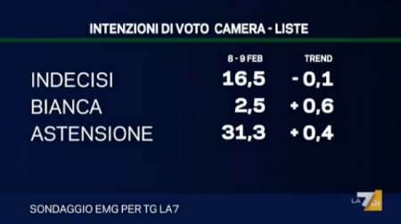 sondaggio emg tg la7 indecisi astenuti