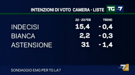 sondaggio emg tg la7