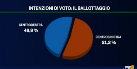 sondaggio emg tg la7