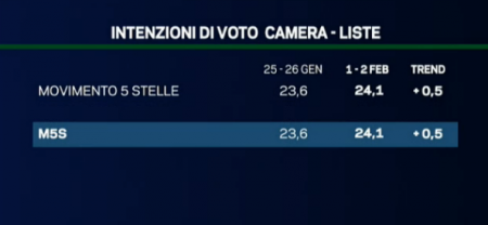 sondaggio emg tg la7 