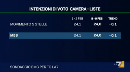 sondaggio emg tg la7