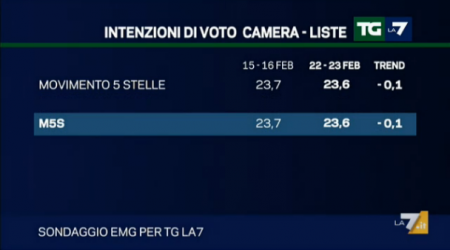 sondaggio emg tg la7