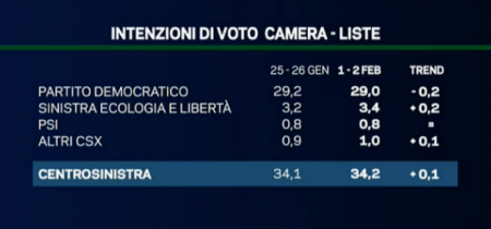 sondaggio emg tg la7 