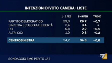 sondaggio emg tg la7