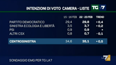 sondaggio emg tg la7