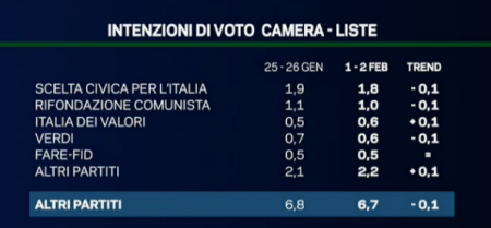 sondaggio emg tg la7 