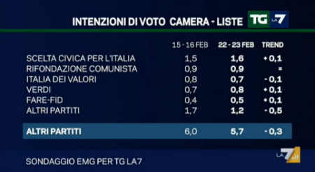 sondaggio emg tg la7