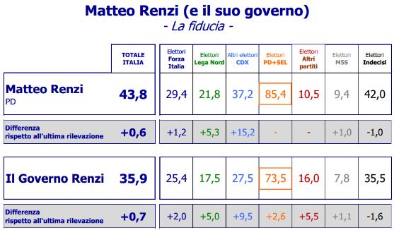 Sondaggio Euromedia, fiducia in Renzi e nel suo Governo.