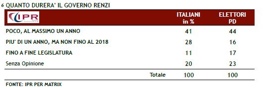 Sondaggio Ipr per Matrix, durata del Governo Renzi.