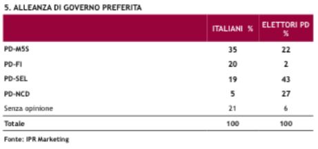 Sondaggio Ipr per Piazzapulita, alleanze preferite per il Governo Renzi.