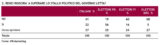 Sondaggio Ipr per Piazzapulita, possibilità del Governo Renzi di superaro lo stallo.