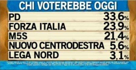 sondaggio ipsos ballarò intenzioni di voto 1