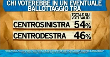 sondaggio ipsos ballarò