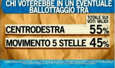 sondaggio ipsos ballarò