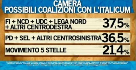 sondaggio ipsos ballarò