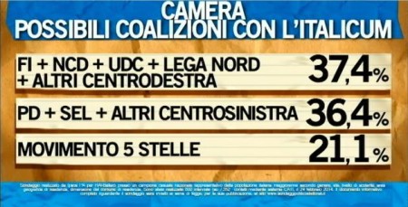 sondaggio ipsos ballarò