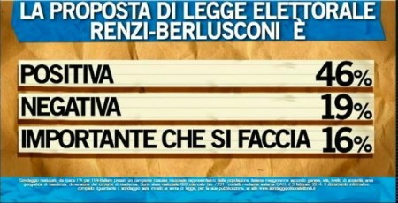 sondaggio ipsos ballarò legge elettorale