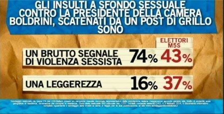 sondaggio ipsos ballarò