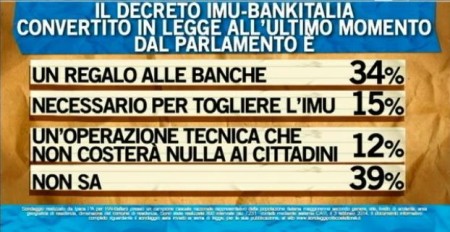 sondaggio ipsos ballarò