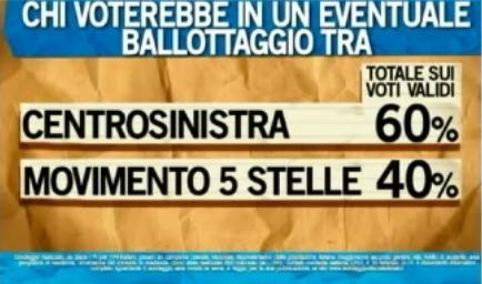 sondaggio ipsos ballarò