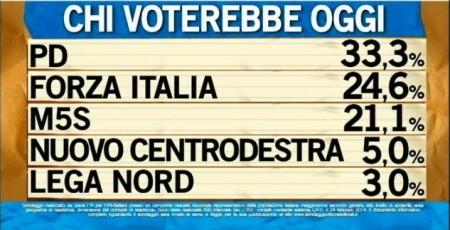 sondaggio ipsos ballarò