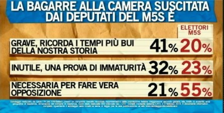 sondaggio ipsos ballarò